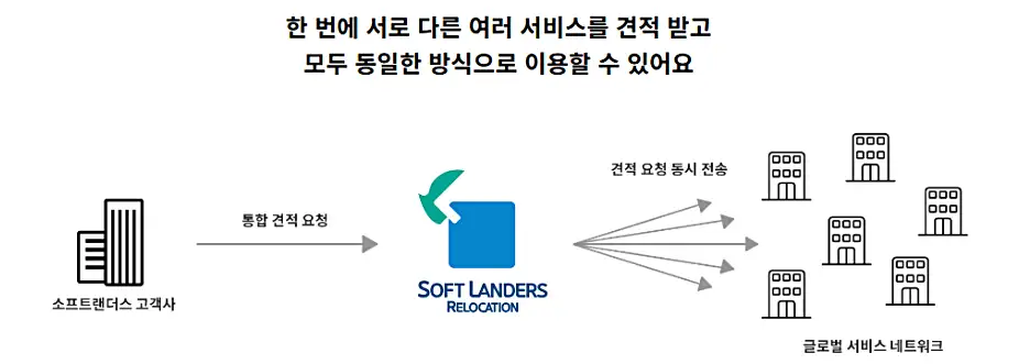 소프트랜더스 서비스